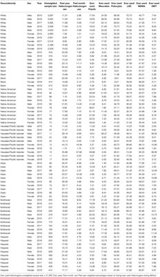 Race, Ethnic, and Sex Differences in Prevalence of and Trends in Hallucinogen Consumption Among Lifetime Users in the United States Between 2015 and 2019